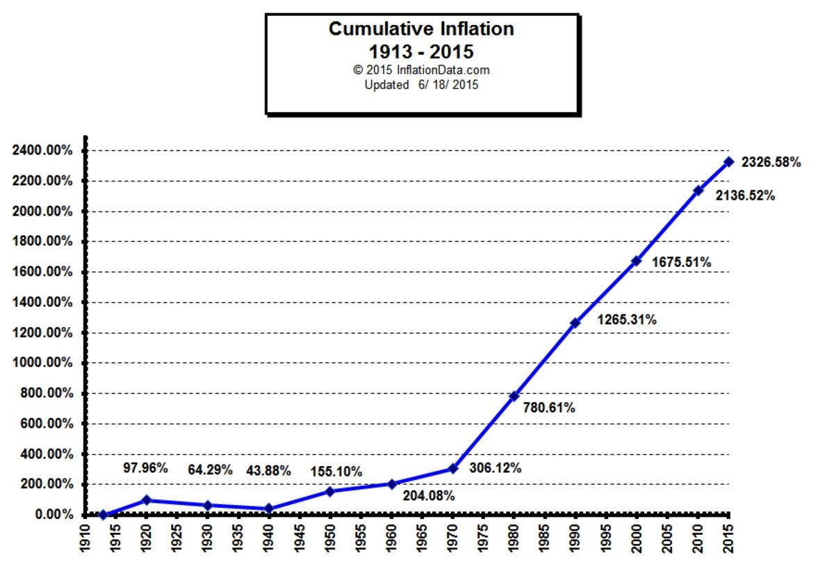 Decline of the US Dollar HubPages