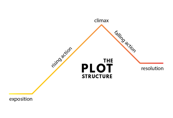 Intro To Elements Of A Plot Diagram Intro To Elements Of A Plot Diagram