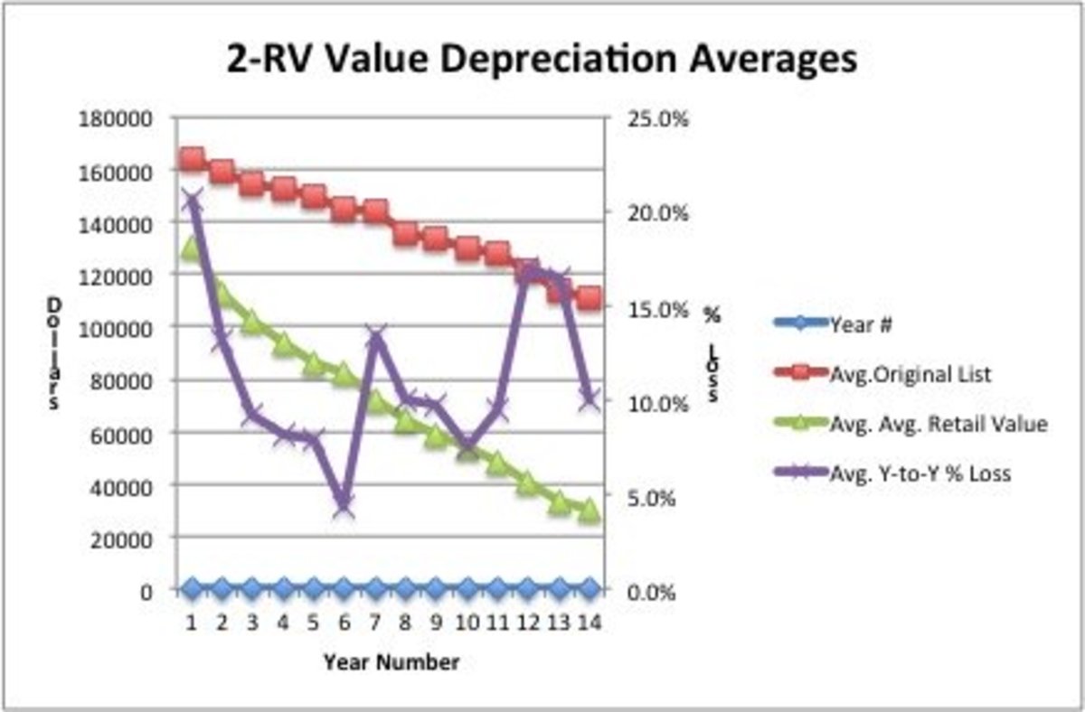 RV Financials, Part 2 Understanding RV Depreciation AxleAddict