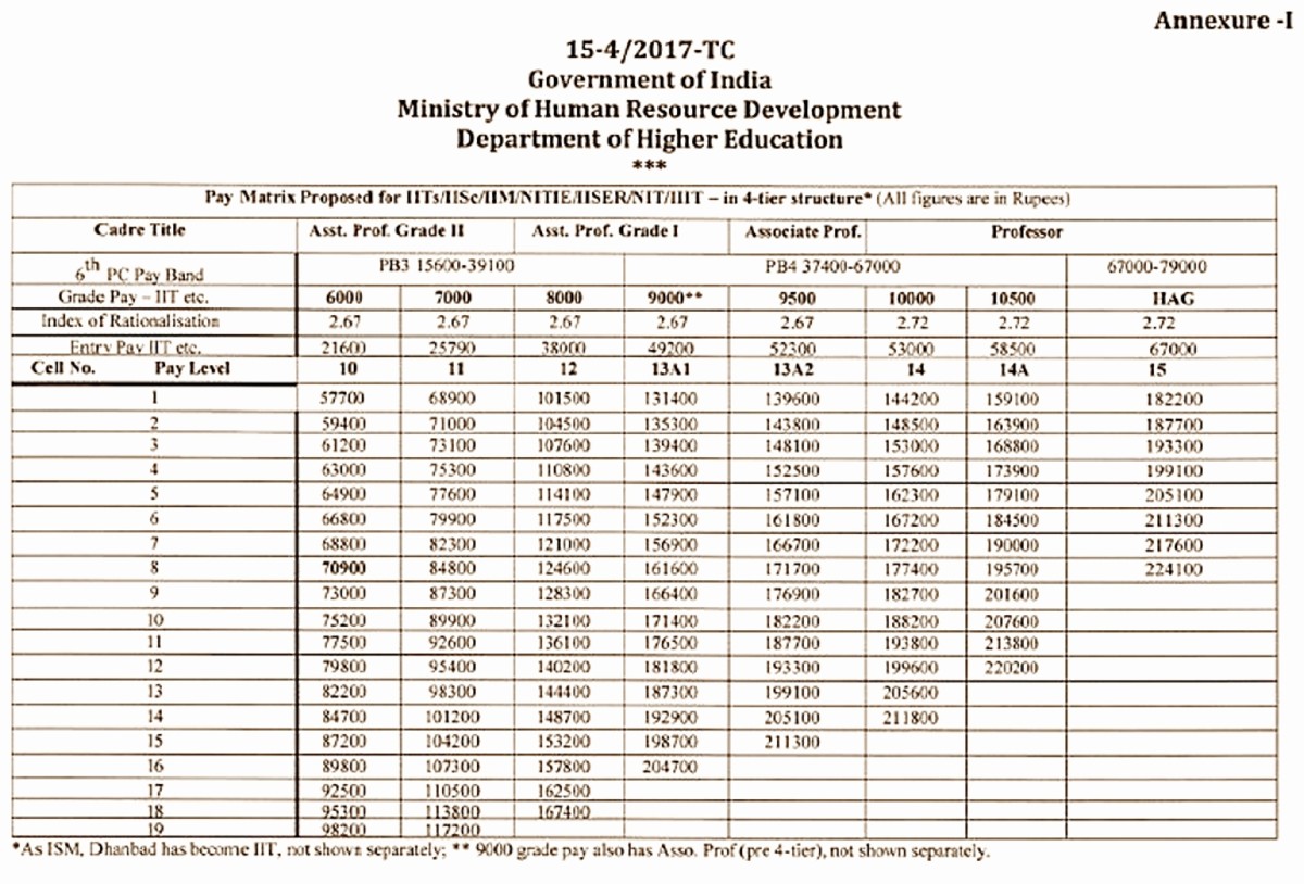 IITs, IIMs and CFTIs Teaching Faculty Revised Pay Package HubPages