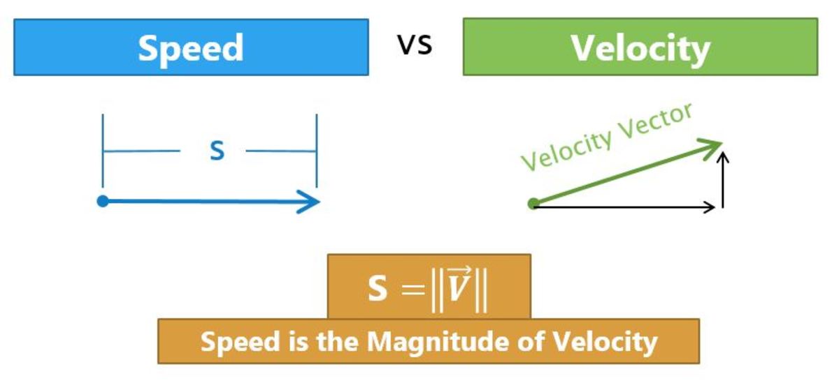 What's the Difference Between Speed and Velocity? With Examples HubPages