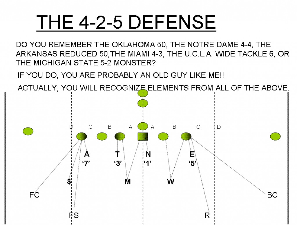 Football The 425 Defense