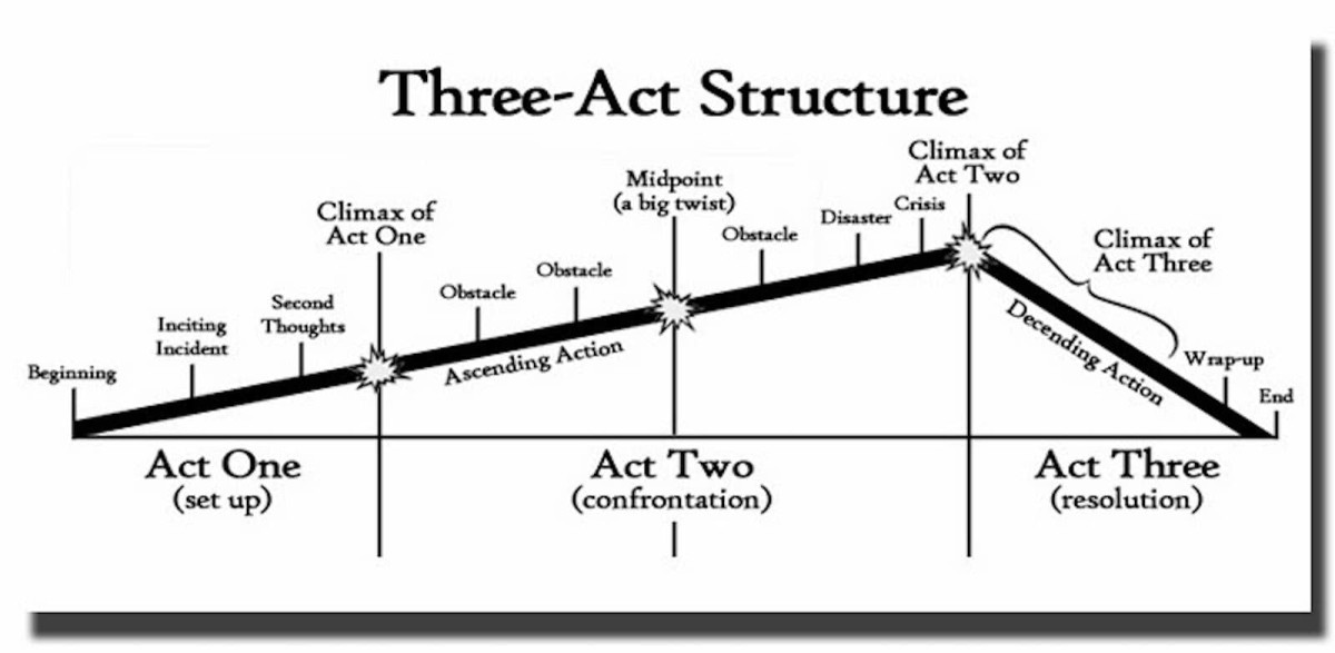 Understanding the 3Act Story Structure of Feature Films HubPages