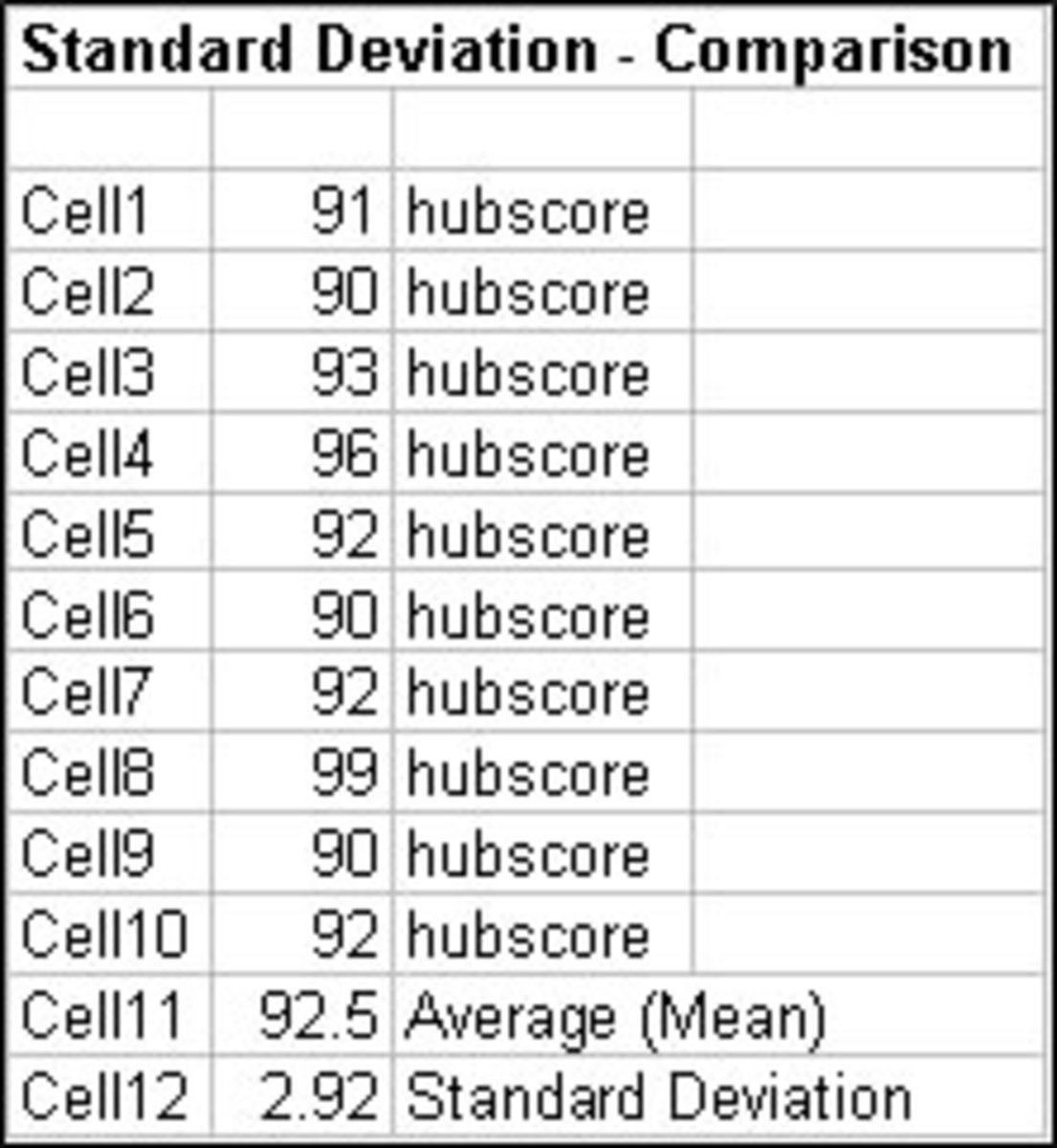 How to Calculate Standard Deviation HubPages