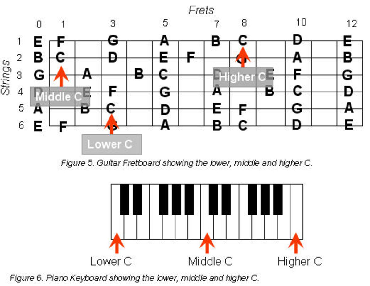 [NEWBIE] Where is middle C? Where are the guitar open strings on the