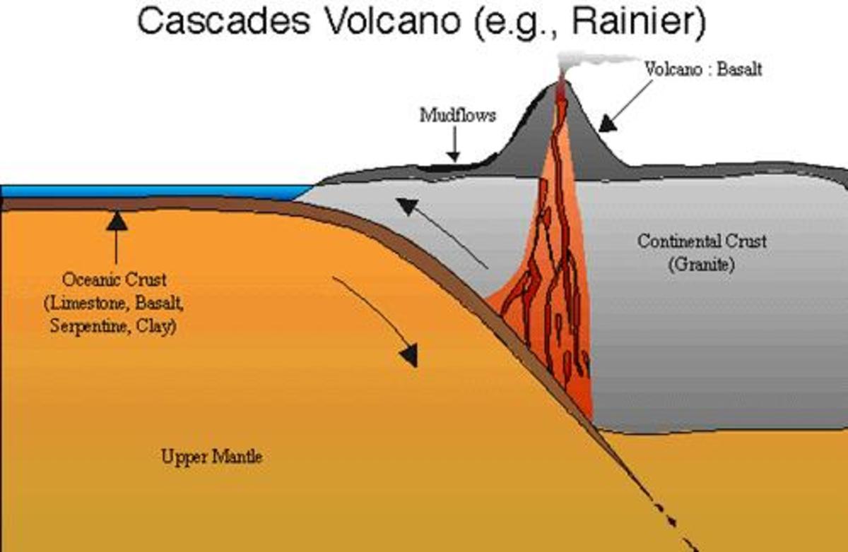 Types and How Mountains are Formed For kids Owlcation