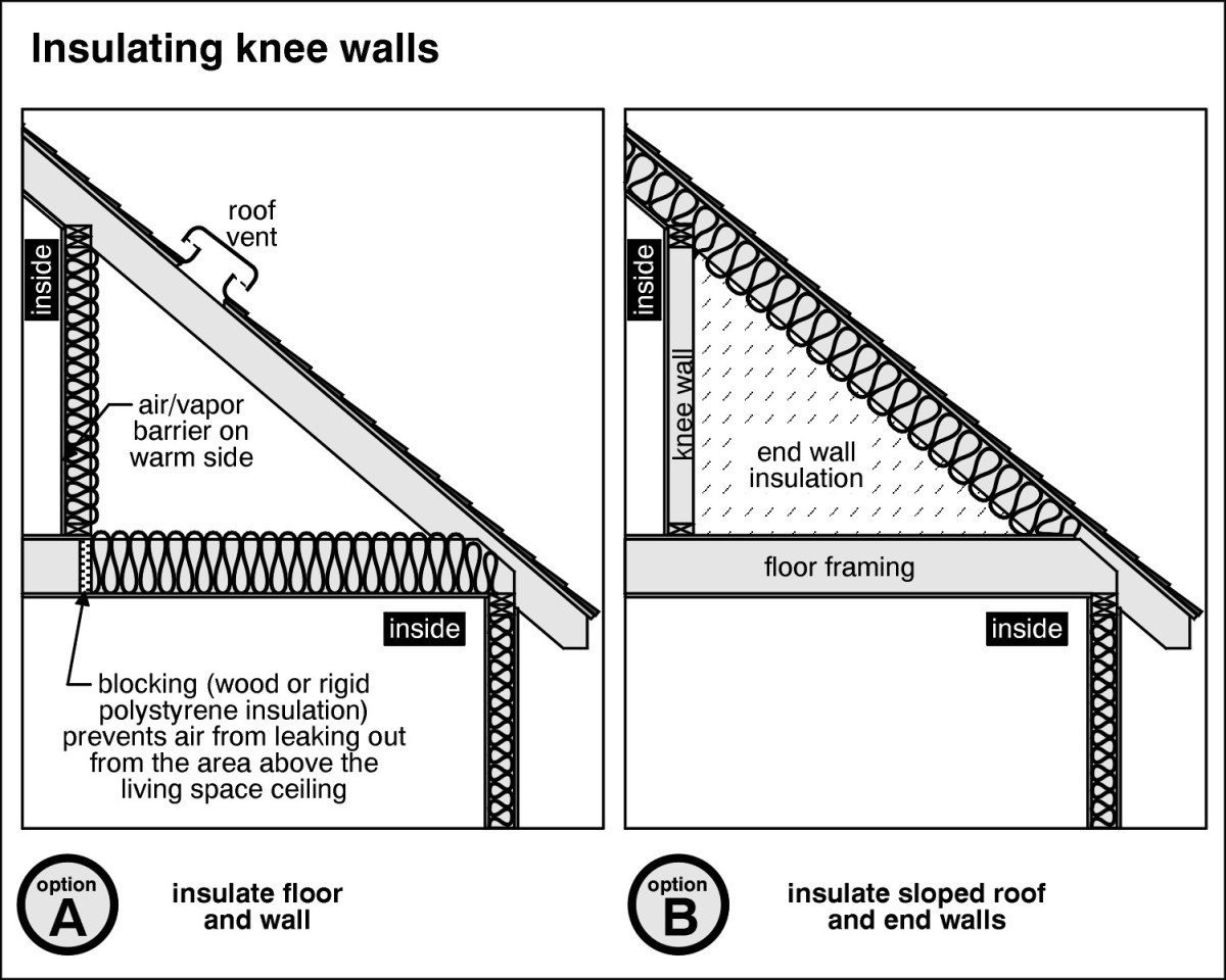 How do I Insulate That Attic Closet Area? hubpages