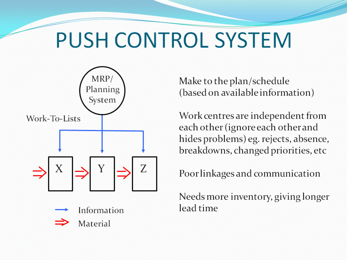 Kanban Manufacturing Pull system Bin Systems and CONWIP HubPages