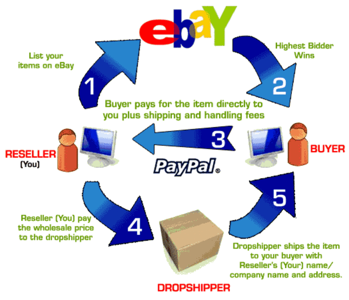 10 Sites Like eBay Other Websites to Buy and Sell On HubPages
