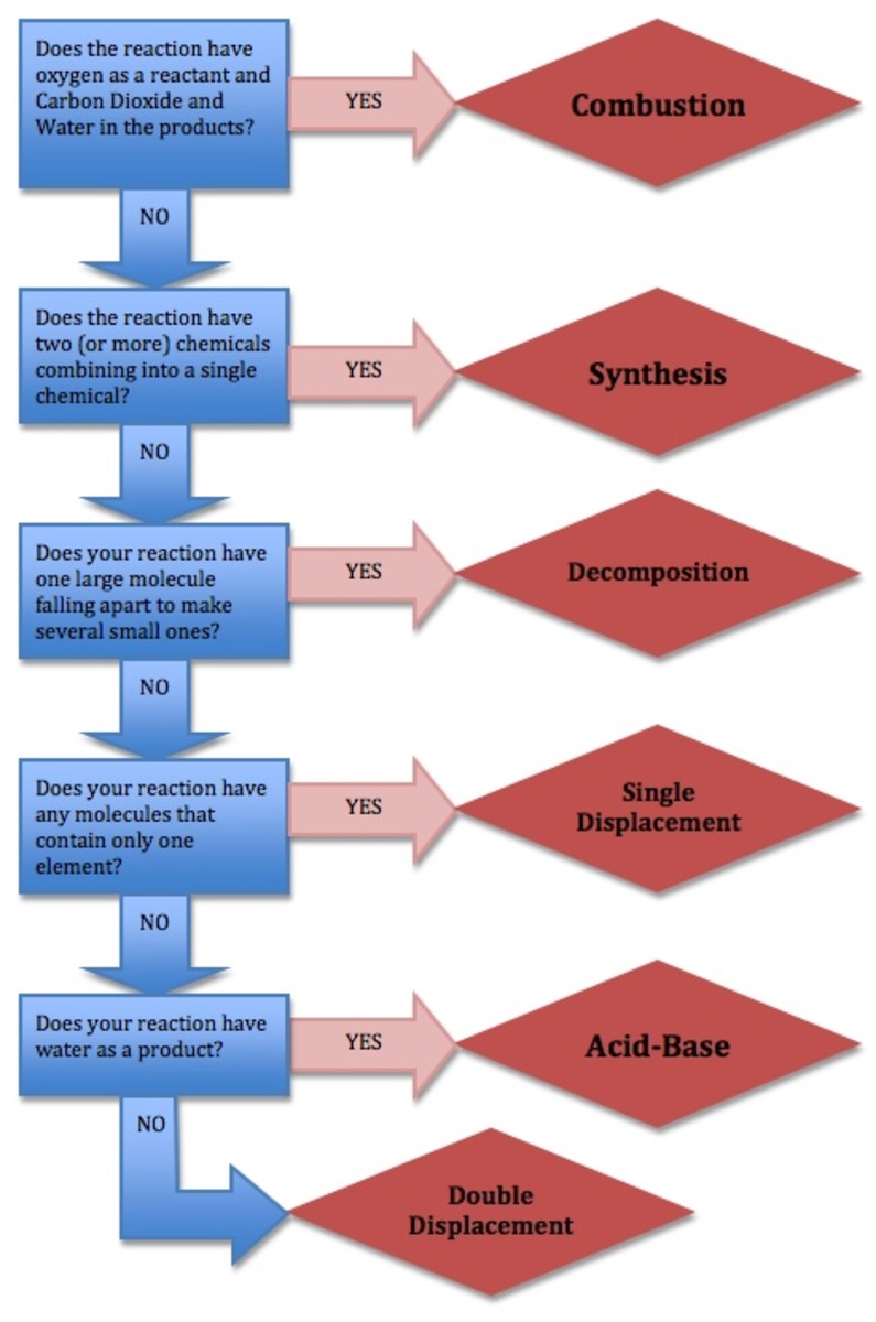 Types of Chemical Reactions Owlcation