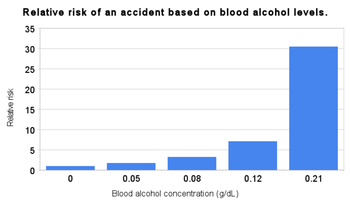 Drunk Driving Facts BAC Charts HubPages