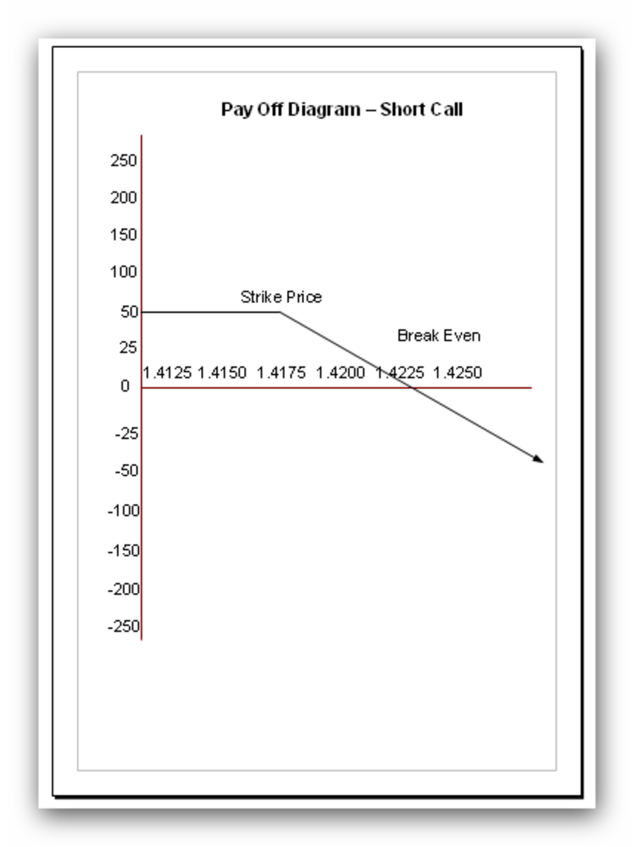 Currency Options Trading Payoff Diagrams Explained HubPages