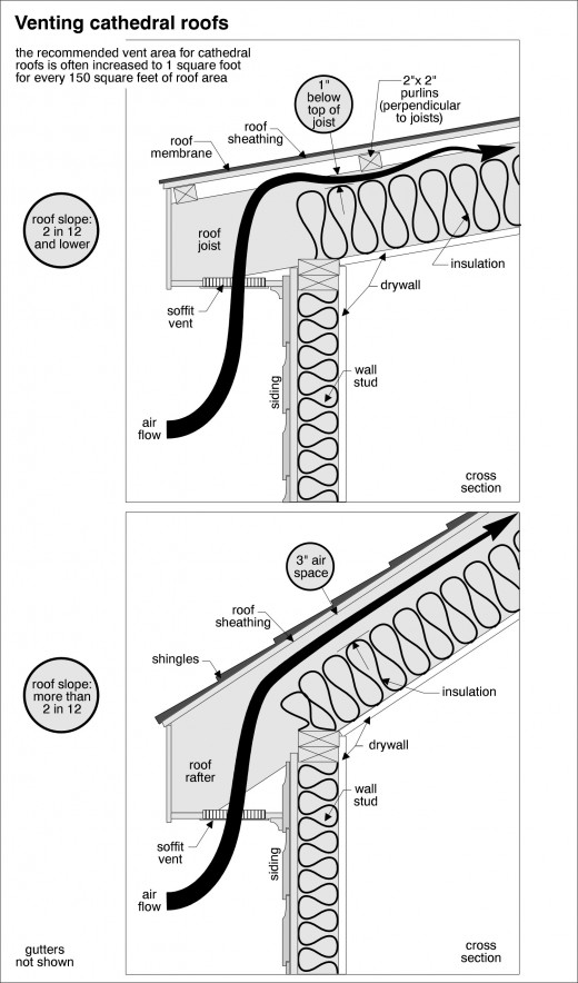 Proper Ventilation For Vaulted Roof Framing