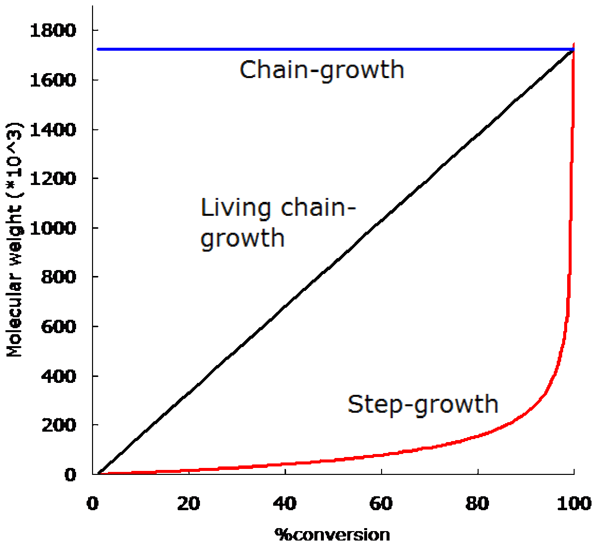 Properties of polymers, Difference of Chain growth and Step growth and