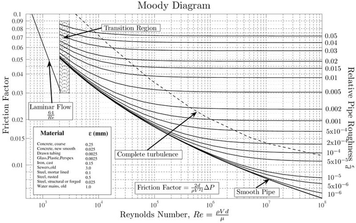 How to Read a Moody Chart (Moody Diagram) Owlcation