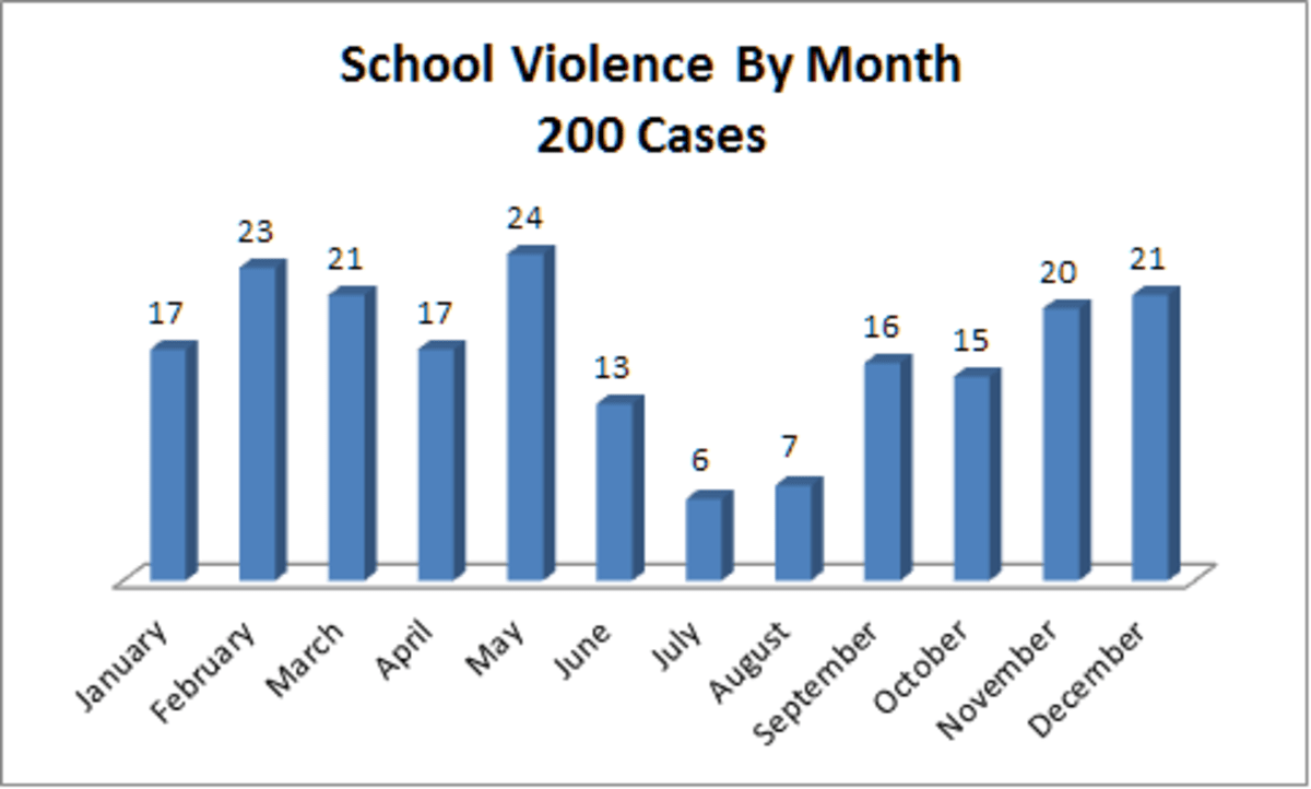 Brief of the History and Analysis of US School Violence Statistics