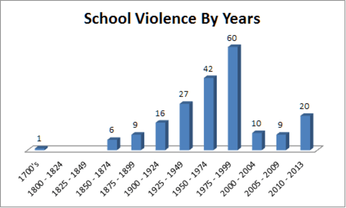 Brief of the History and Analysis of US School Violence Statistics HubPages