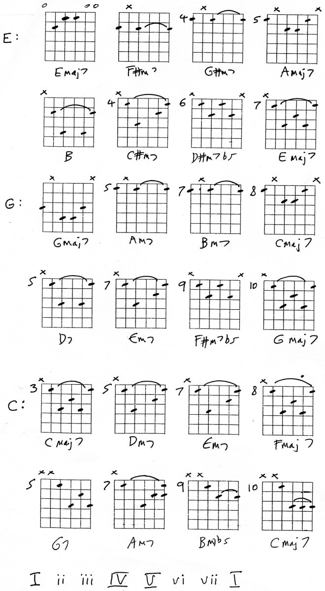 Guitar Lesson, Harmonised Scales and Chords HubPages