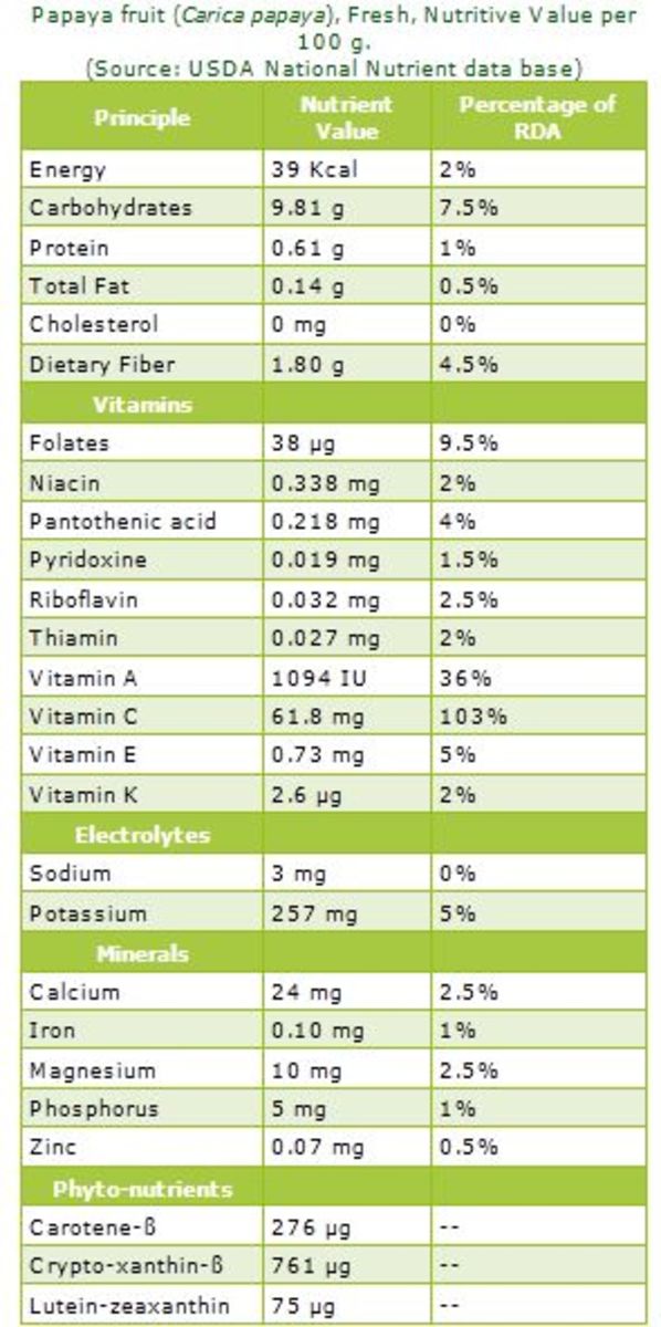 Know the Benefits of Drinking Papaya Juice HubPages