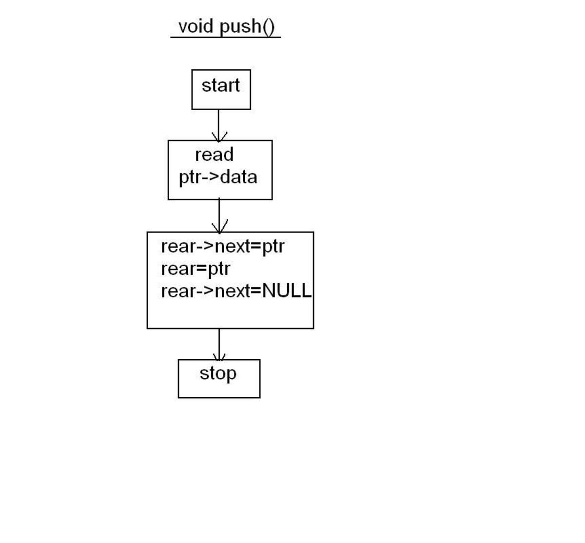C Program Code for Queue Data Structure HubPages