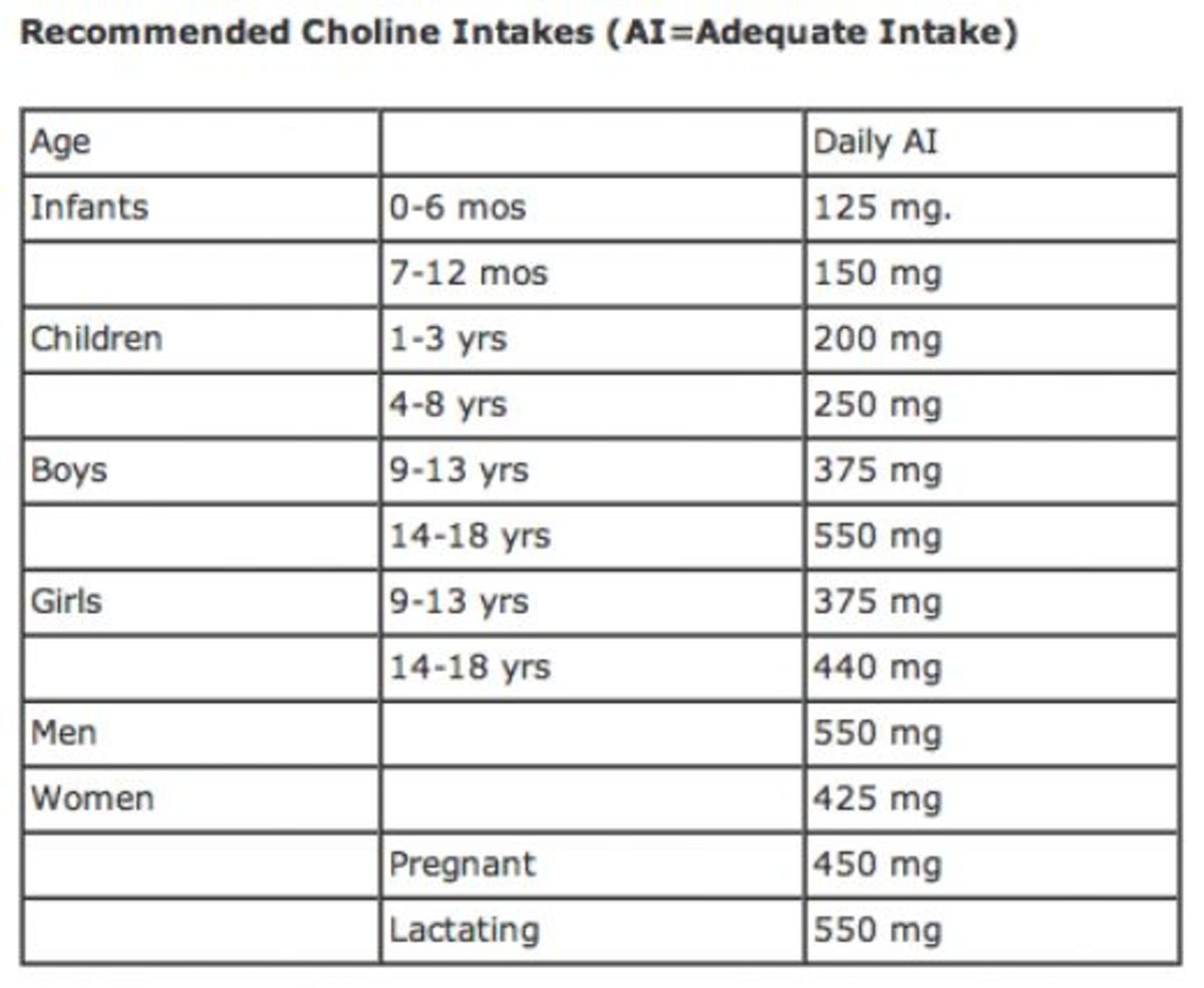 Choline for Anxiety, Racing Thoughts and Mental Health HubPages