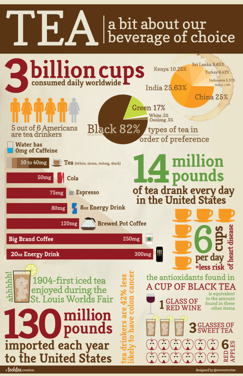 Demographics of Tea vs Coffee Drinkers in the US HubPages