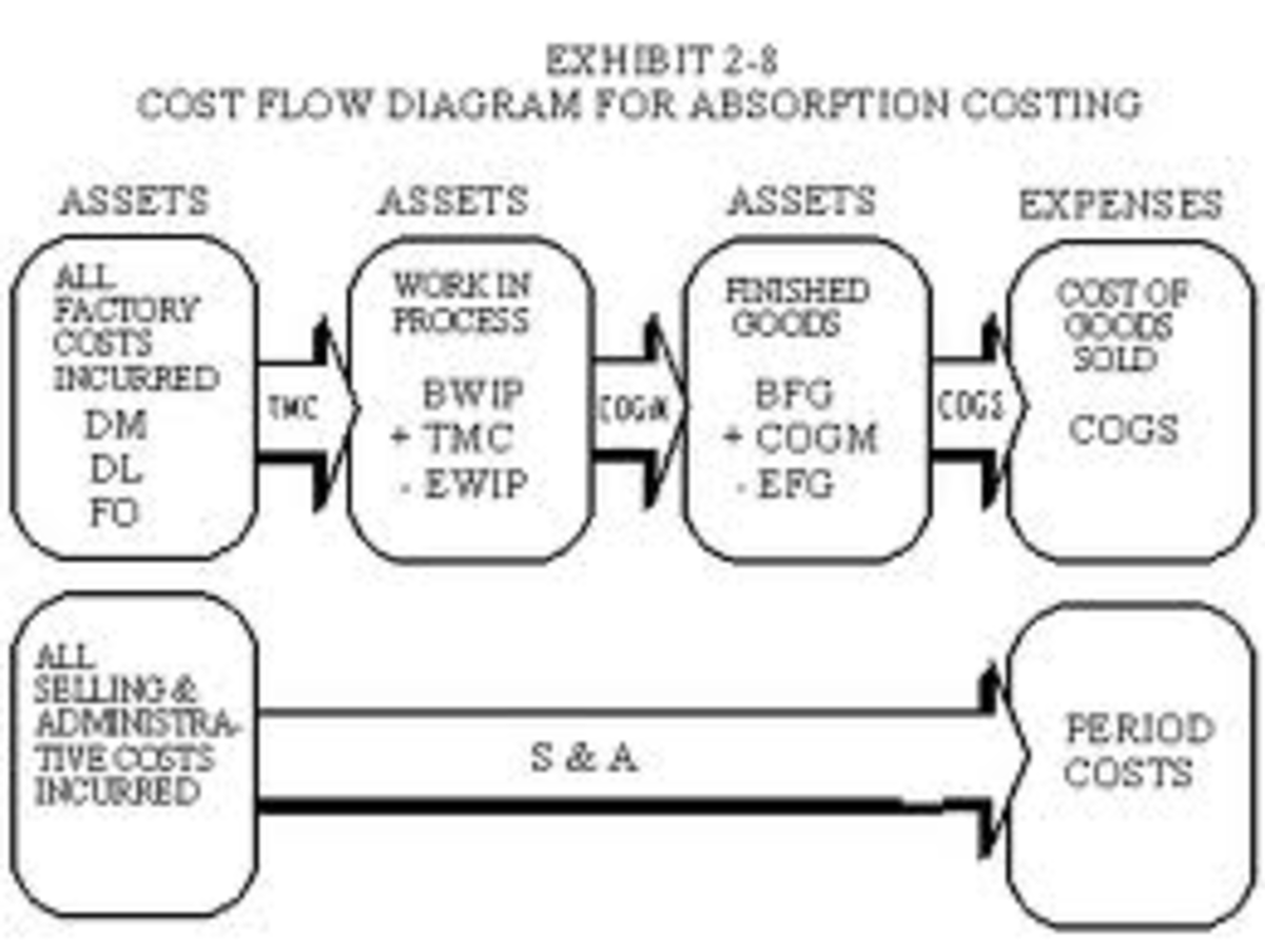 Manufacturing Cost Breakdown Pt. 1 HubPages