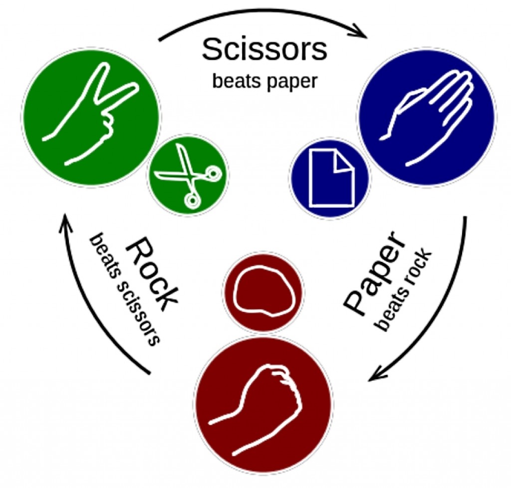 Win the Rock Paper Scissors Game with a Secret Strategy hubpages