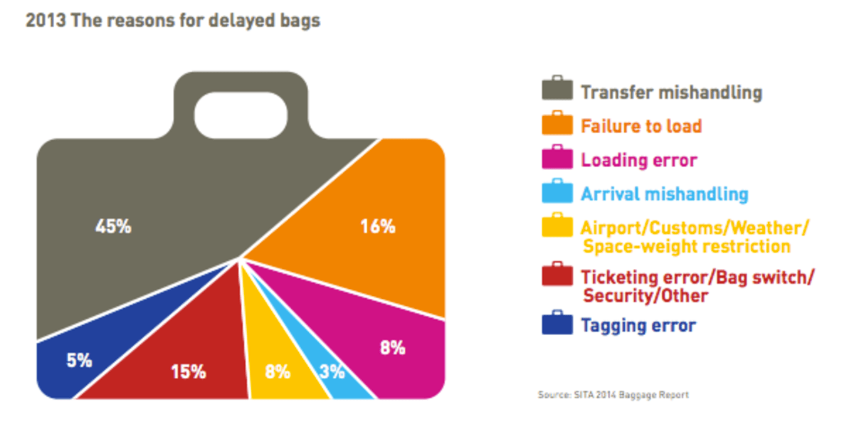 How to deal with baggage lost, delayed or damaged by the airline