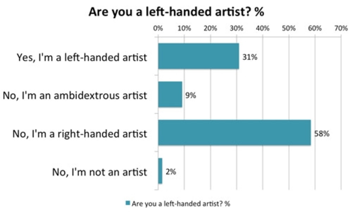 Are Left Handed People More Likely to Be Artists? HubPages