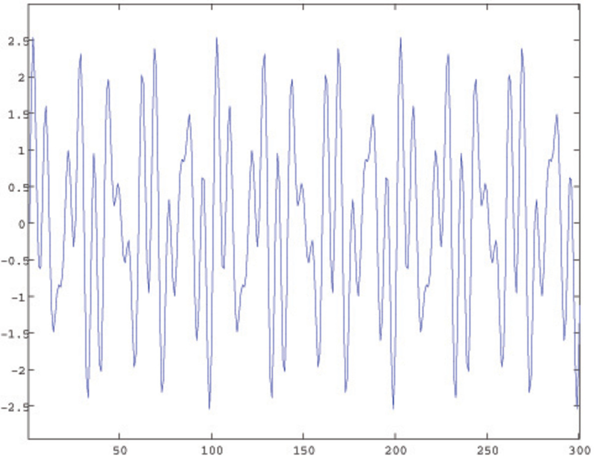 Wavelets and TimeFrequency Analysis HubPages