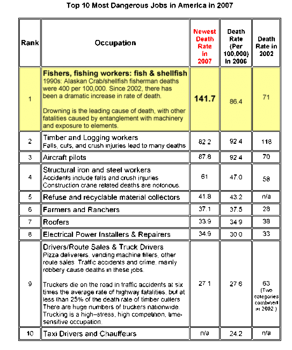 Top 10 Most Deadly and Dangerous Jobs in America 20002020 ToughNickel