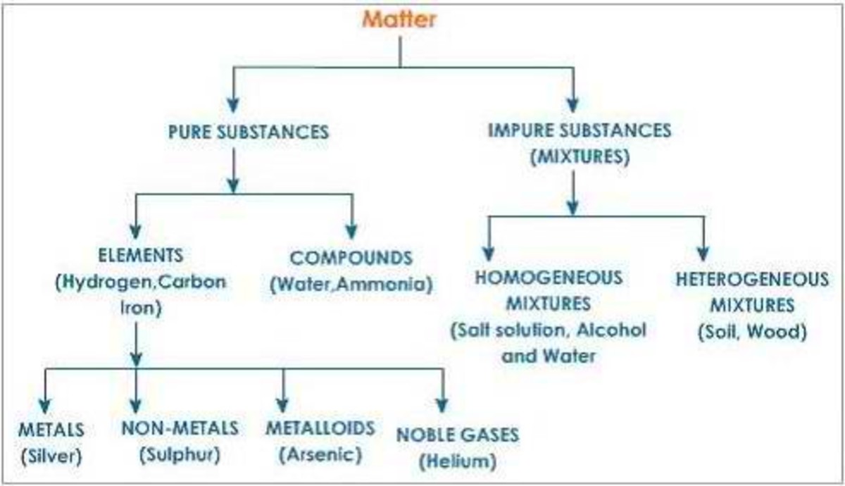 All About Matter HubPages