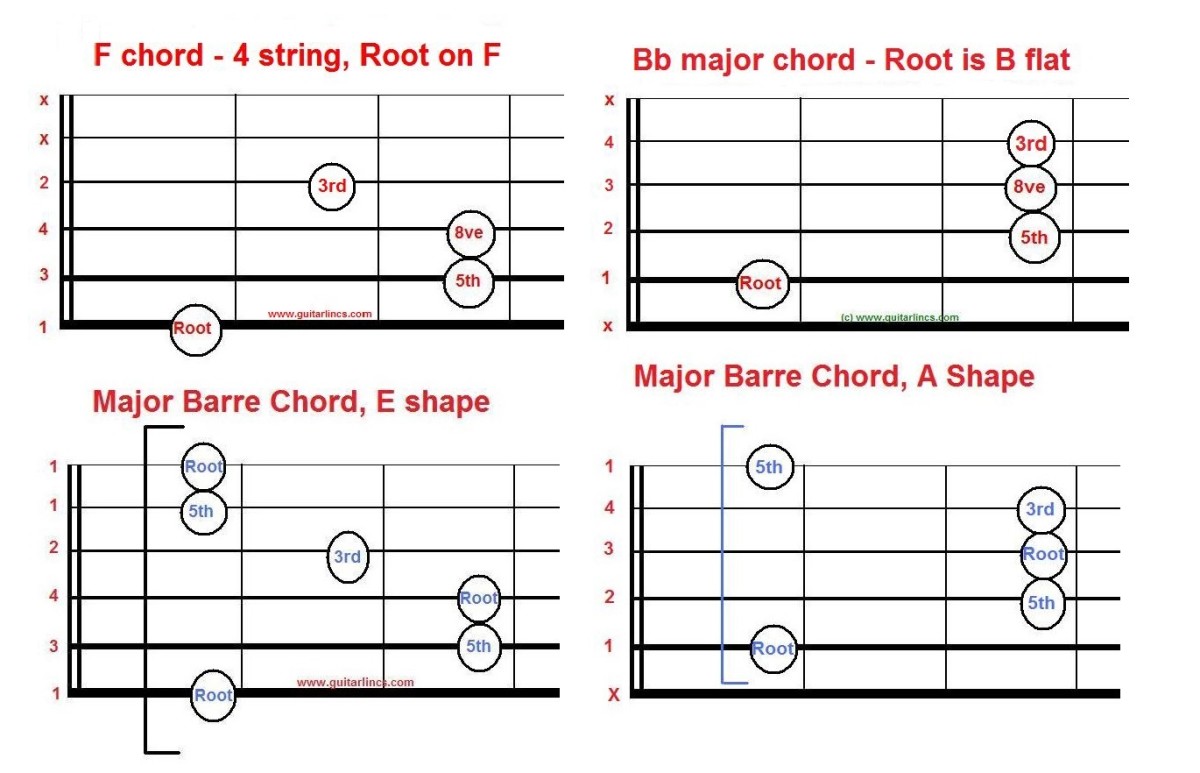 Introduction to Movable Scale and Chord Shapes for Guitar HubPages