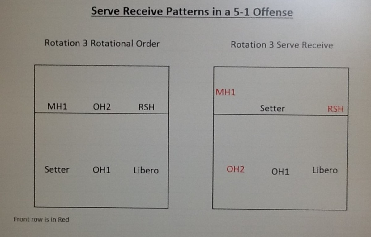 Volleyball Serve Receive Formations in a 51 Offense HowTheyPlay