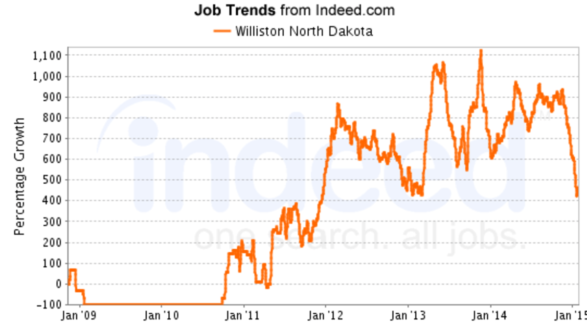 Where to Find Bakken and Williston Basin Oil and Gas Jobs New