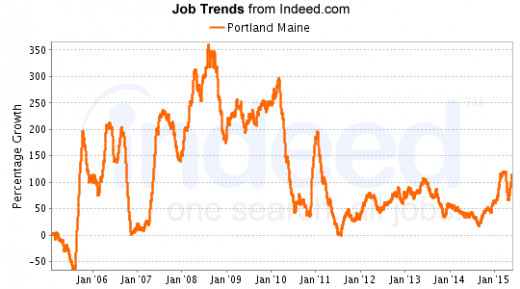 The Top 10 Hot Jobs In Portland, Maine HubPages