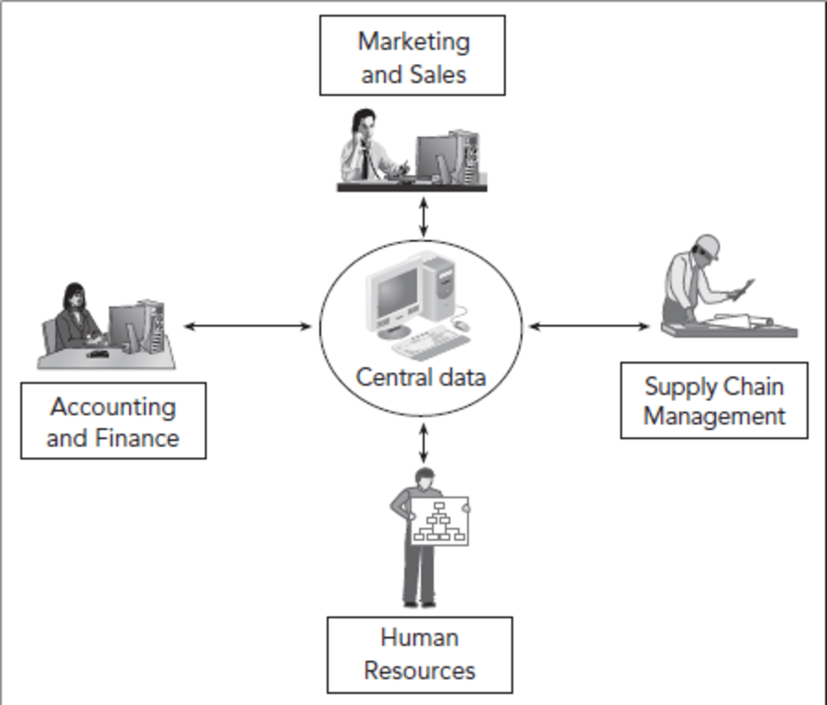 Basic functions of Enterprise Resource Planning (ERP) systems hubpages