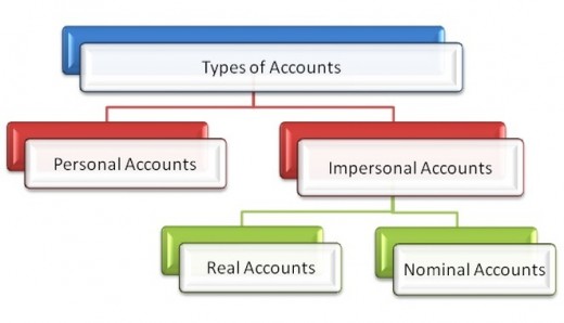 Account Types