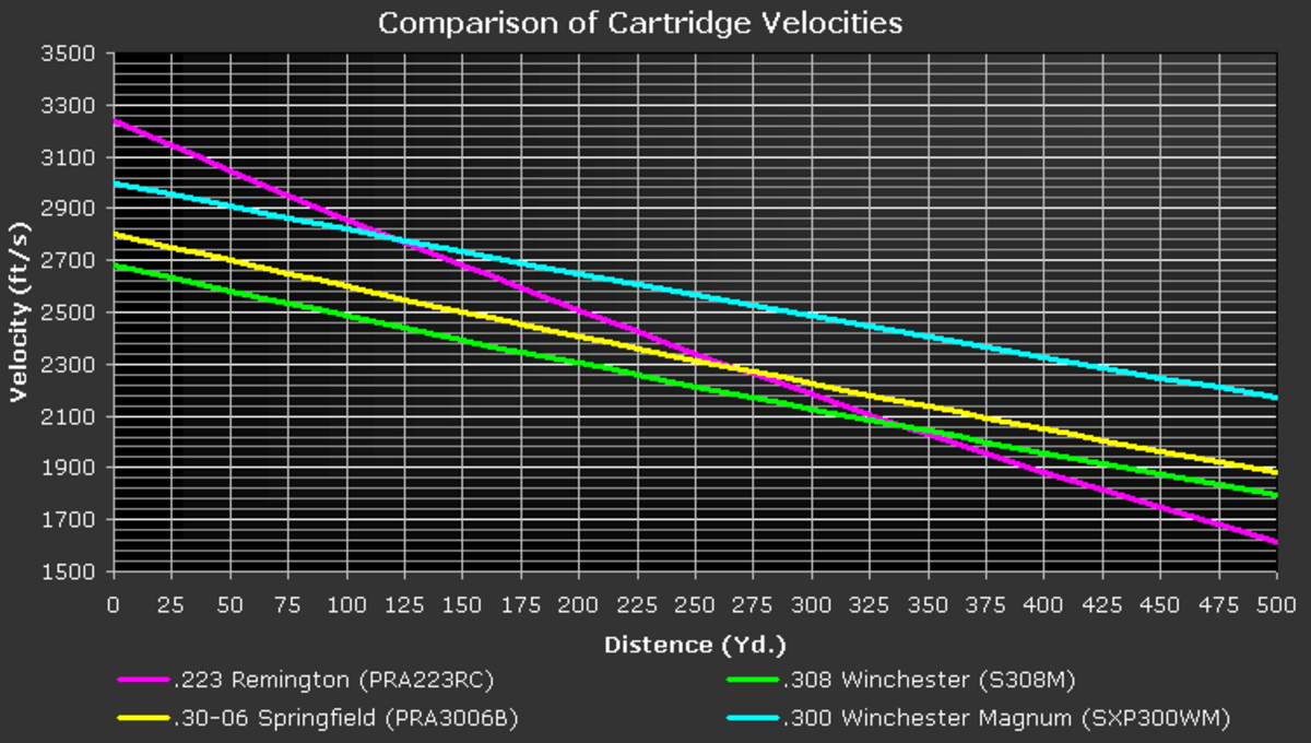 Magnum Rifle Hunting Cartridges Go Large or Go Home