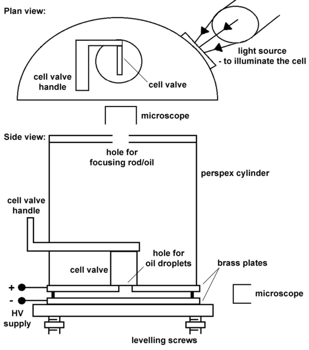 Millikan's Oil Drop Experiment How to Determine the Charge of an