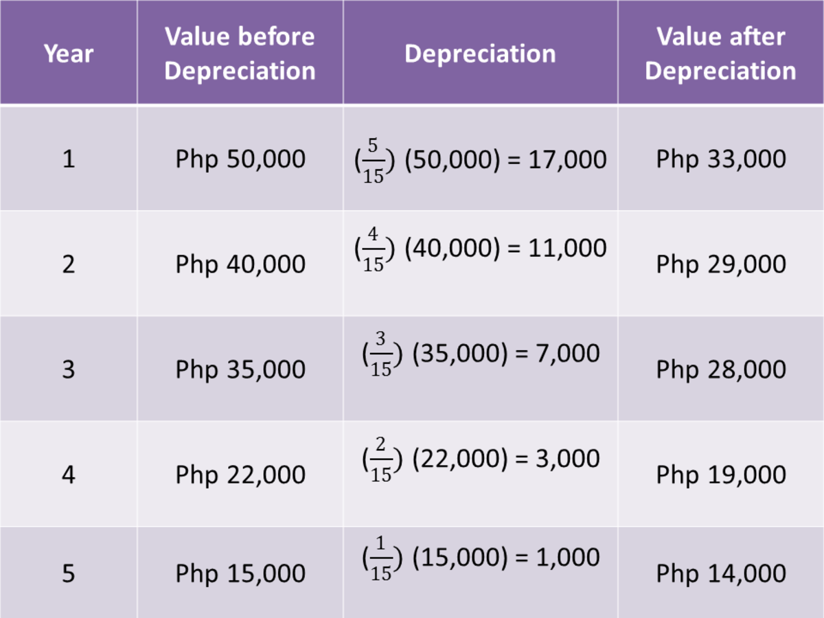 Methods of Depreciation Formulas, Problems, and Solutions Owlcation