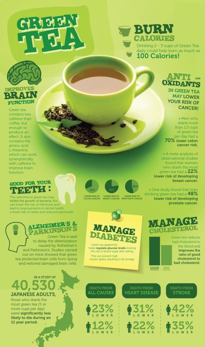 Green Tea Nutritional and Health Benefits HubPages