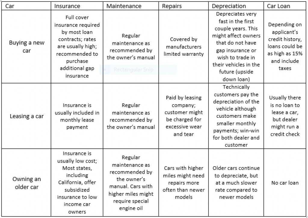 Buying New vs. Leasing vs. Maintaining an older car (Cost Breakdown