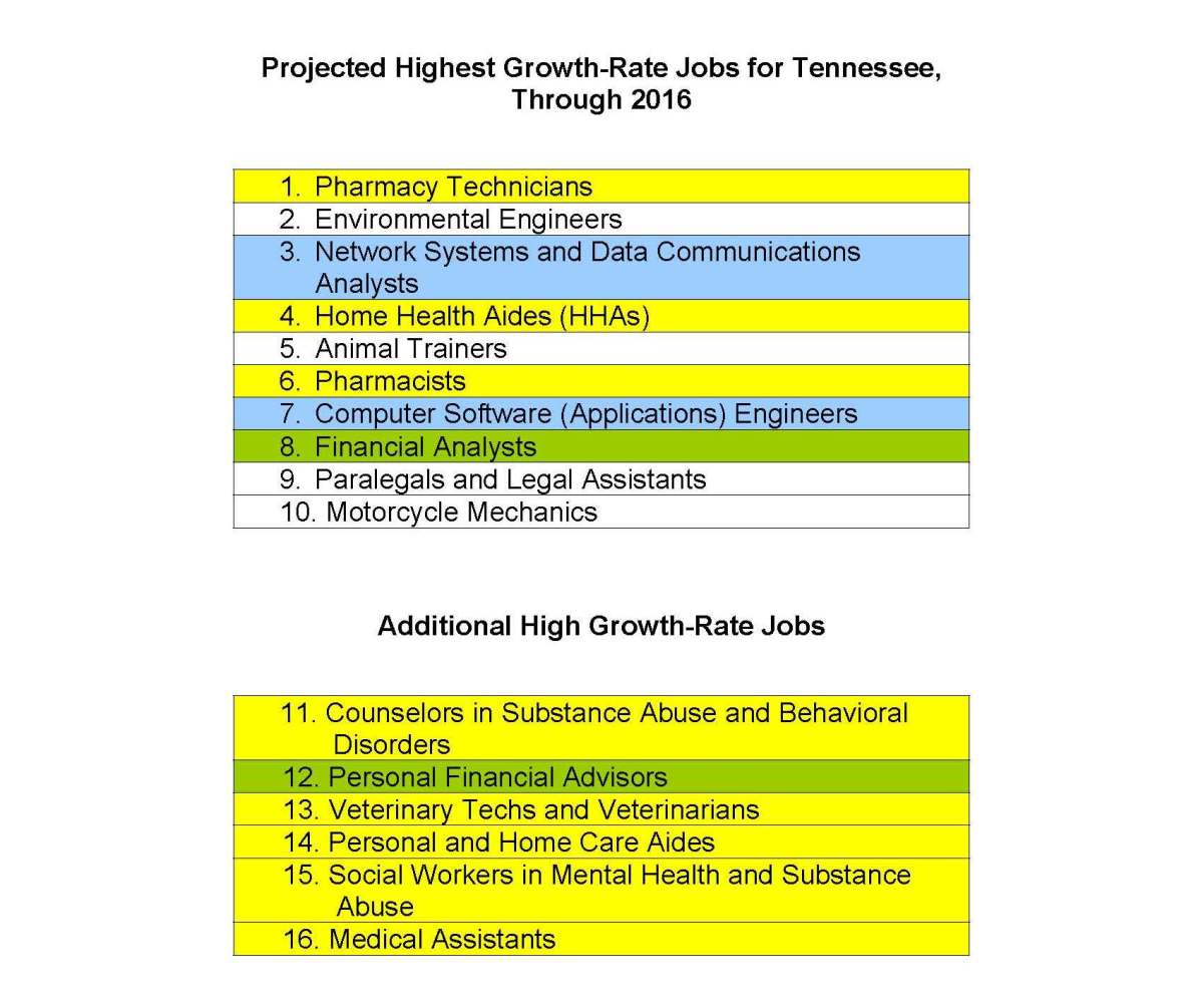 HighPaying Jobs in Tennessee HubPages