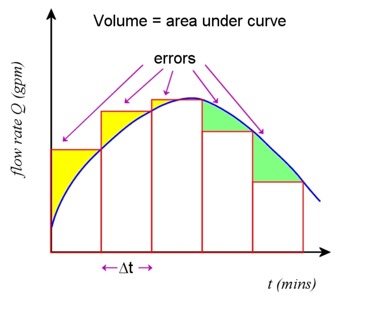 What Is Calculus? Integration Rules and Examples Owlcation
