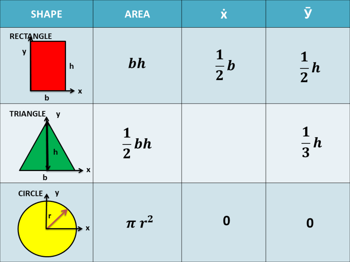How to Solve for the Moment of Inertia of Irregular or Compound Shapes