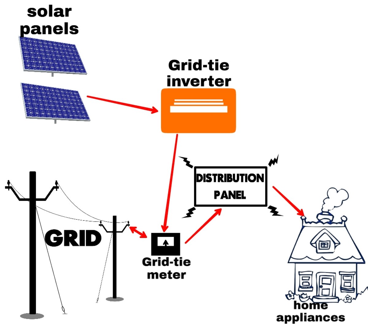 Types of solar power systems HubPages