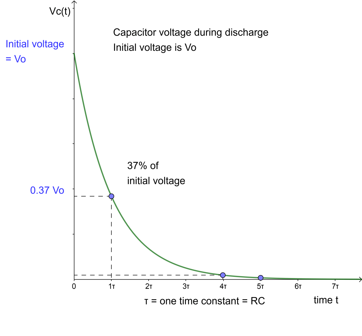 RC Circuit Time Constant Analysis Owlcation