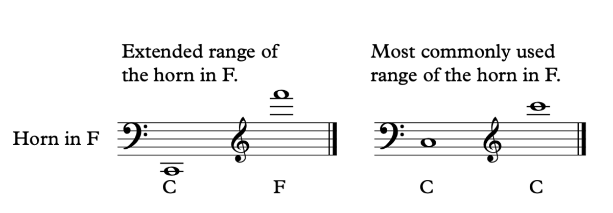 French Horn Fingering Chart and How the French Horn Works Spinditty